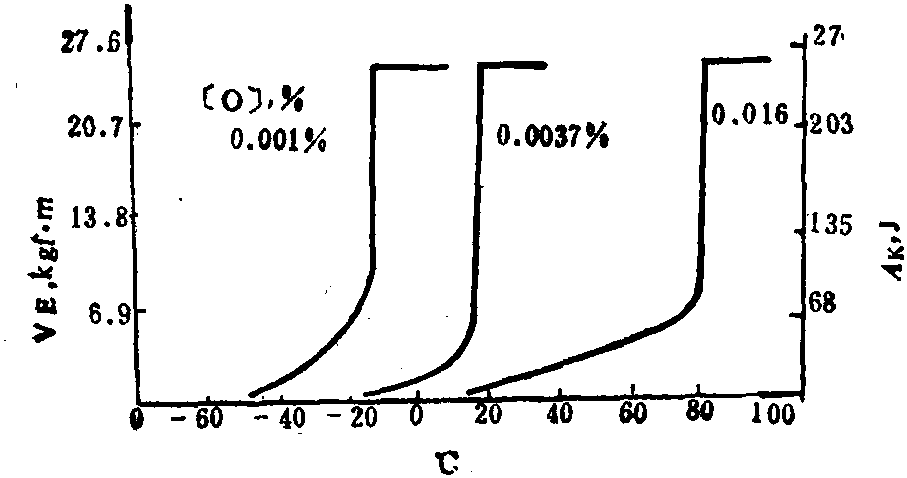 4.2.1.2 [O]对纯铁的冲击韧性的影响 (图2-4-26)